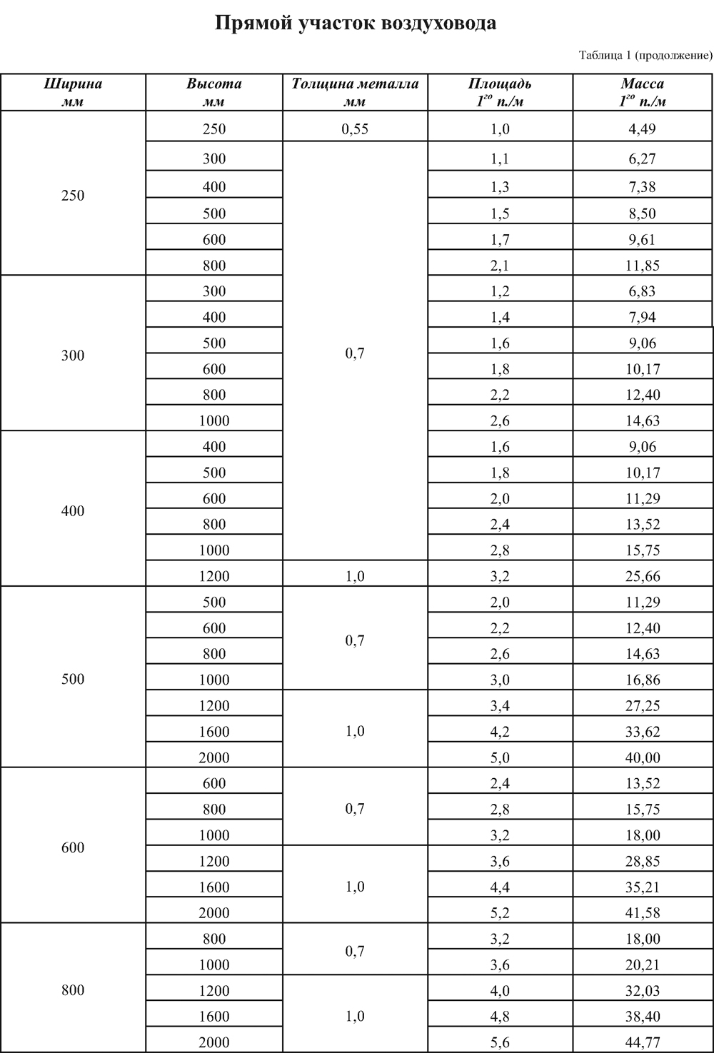 Периметр воздуховода из оцинкованной стали. Вес воздуховода из оцинкованной стали 1 м2. Крепления для воздуховодов оцинкованные расход на 1 м2. Хомут для крепления воздуховодов, диаметр 1250 мм. Вес вентиляционной трубы 2 мм 1 метр.
