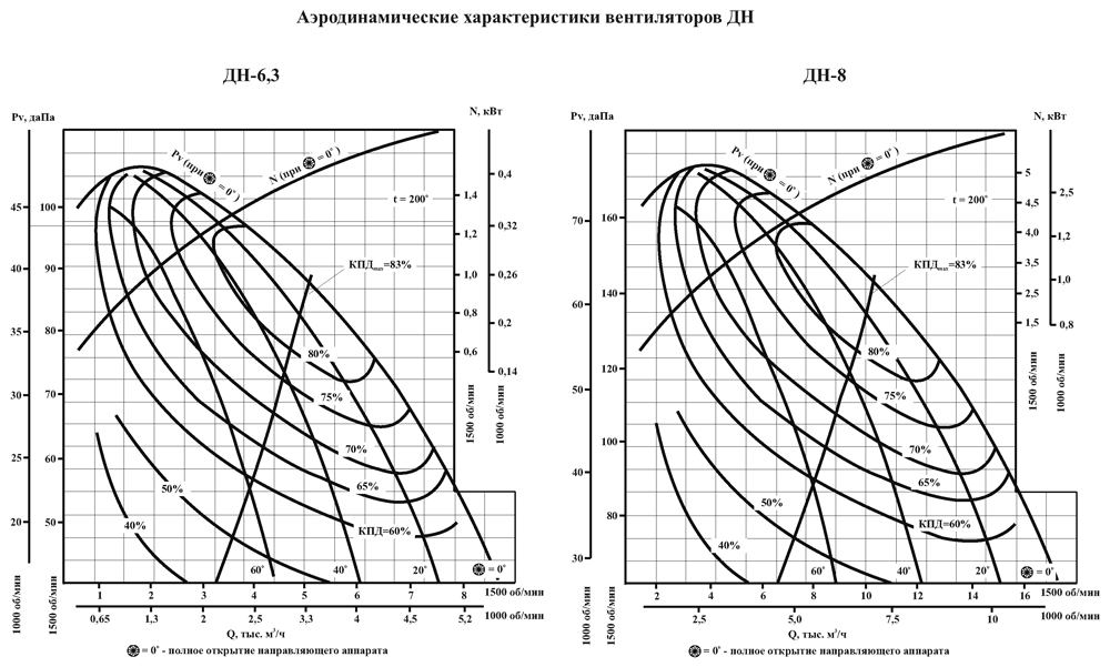 Купить Дн 6 3