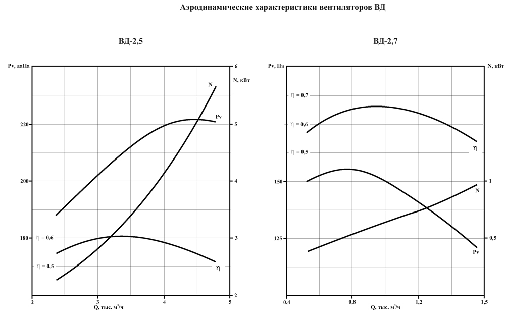 График кулера. Аэродинамические характеристики вентиляторов. Характеристика вентилятора. Графики вентиляторов. График вентилятора.